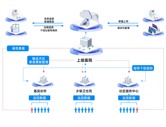 动态血压网络