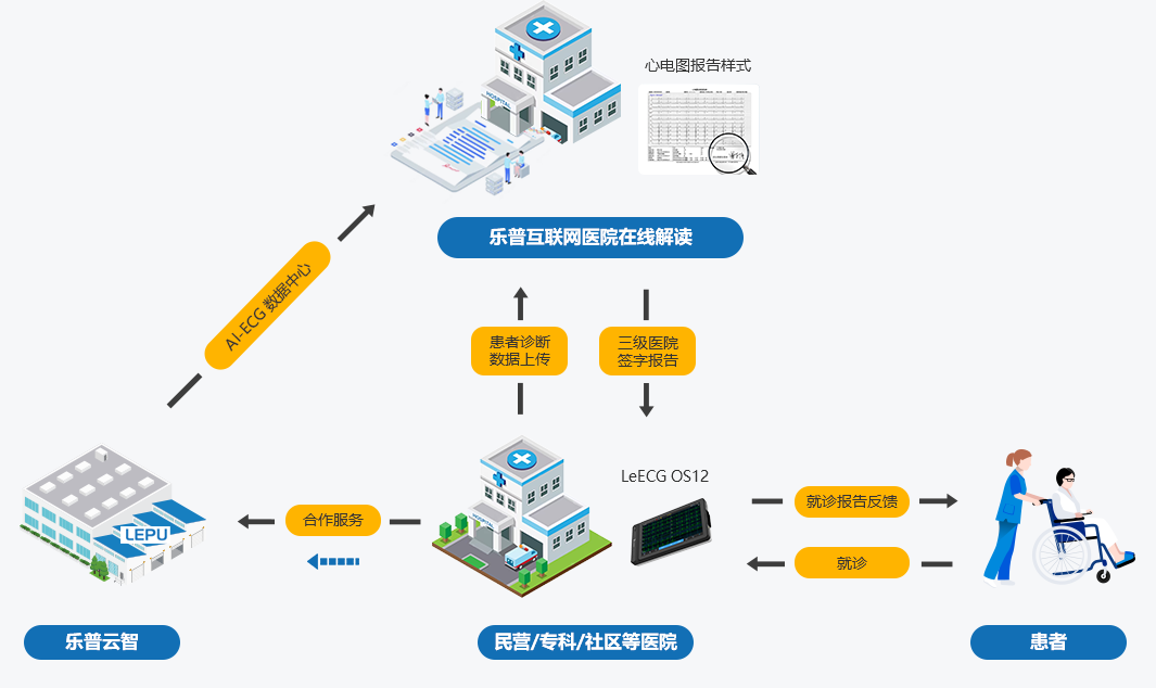 互联网医院远程心电诊断解决方案