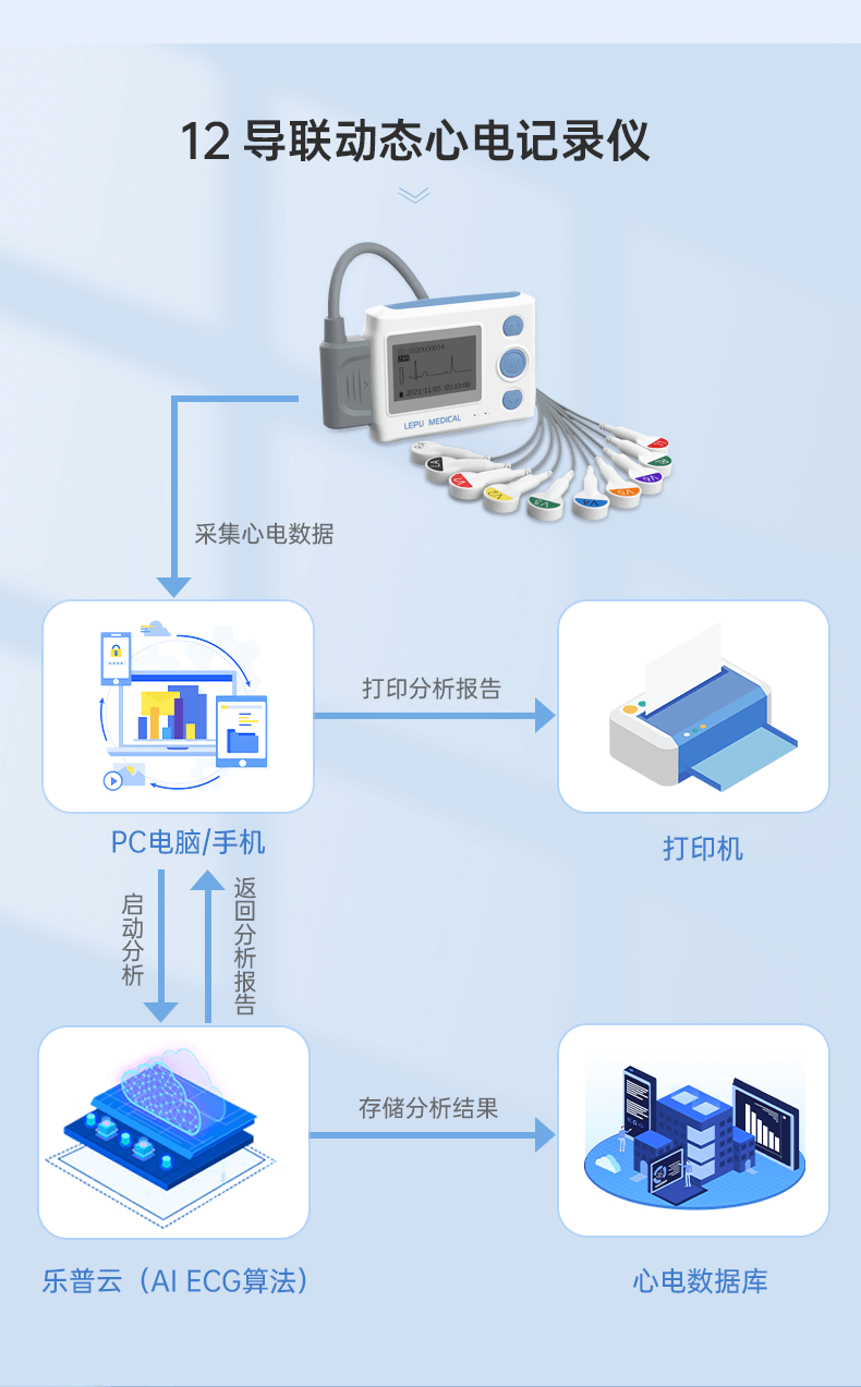 十二导联长程连续动态心电记录仪