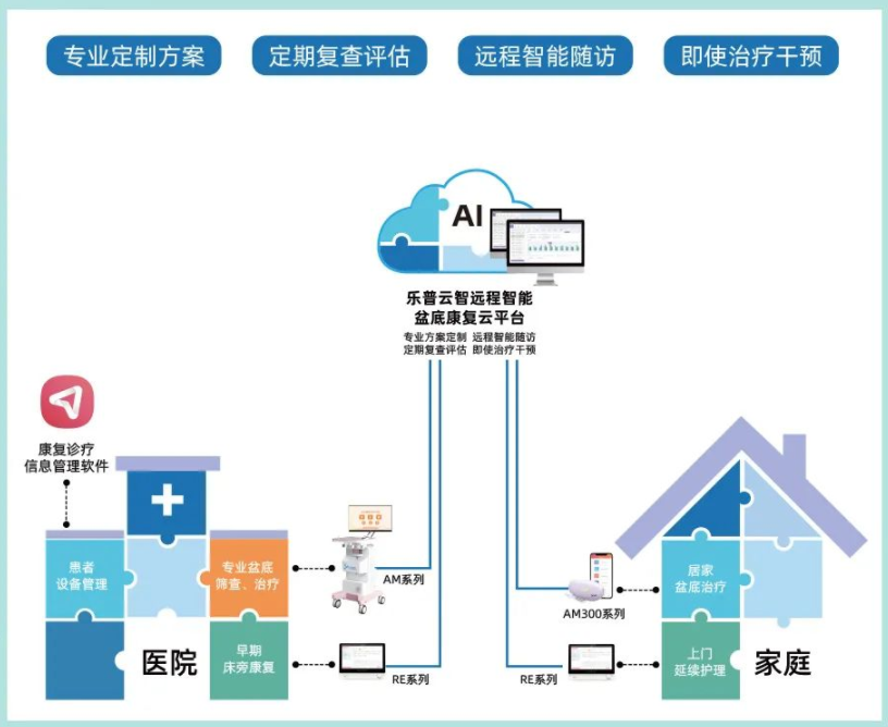 乐普云智康复健康管理云平台