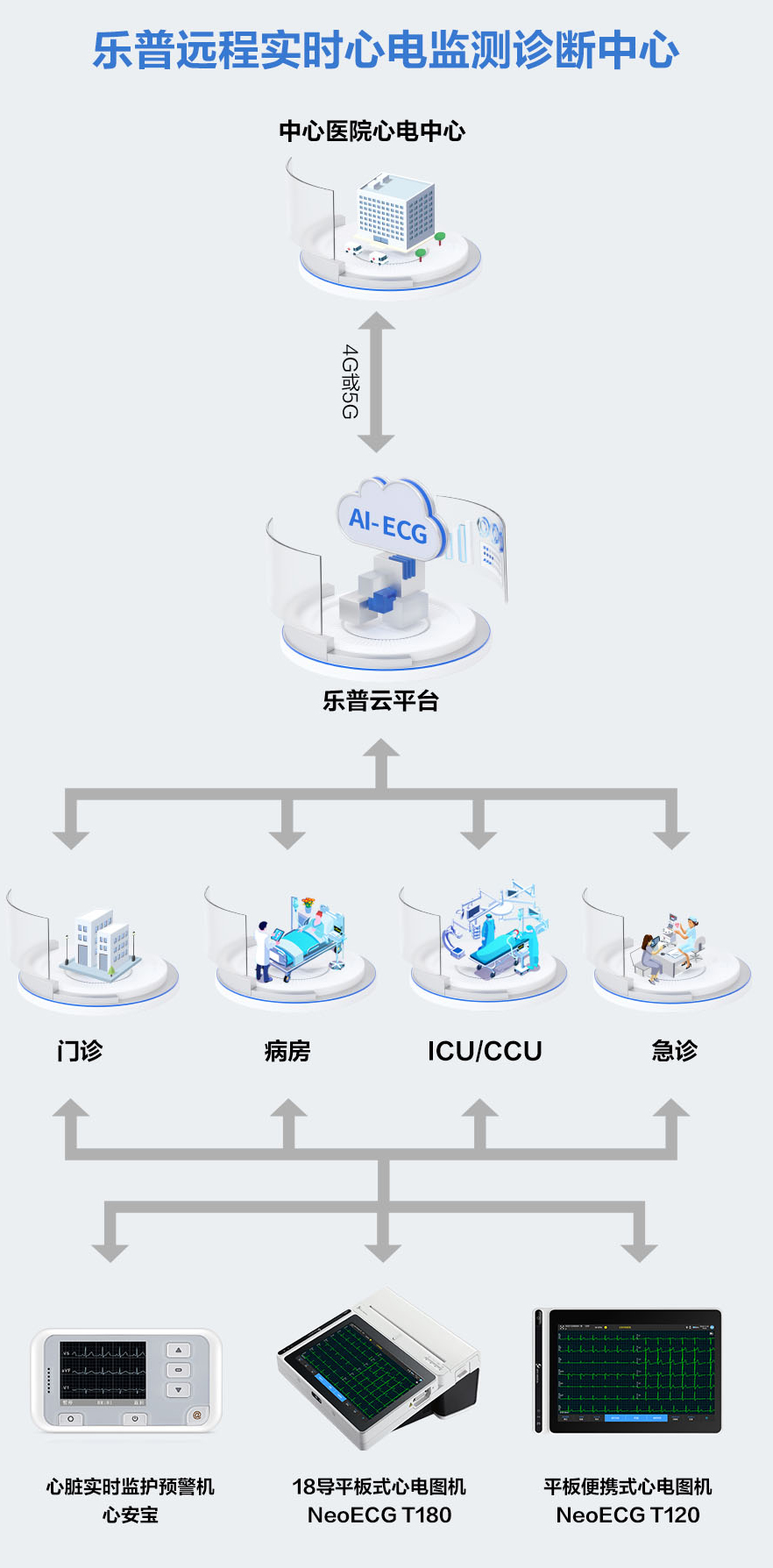 乐普远程实时心电监测诊断中心