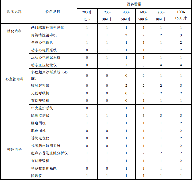 县级综合医院设备配置标准