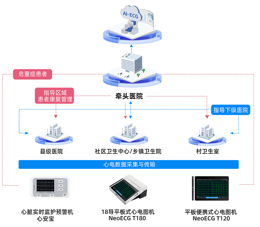 乐普云智助力定兴县构建县域“心电一张网”