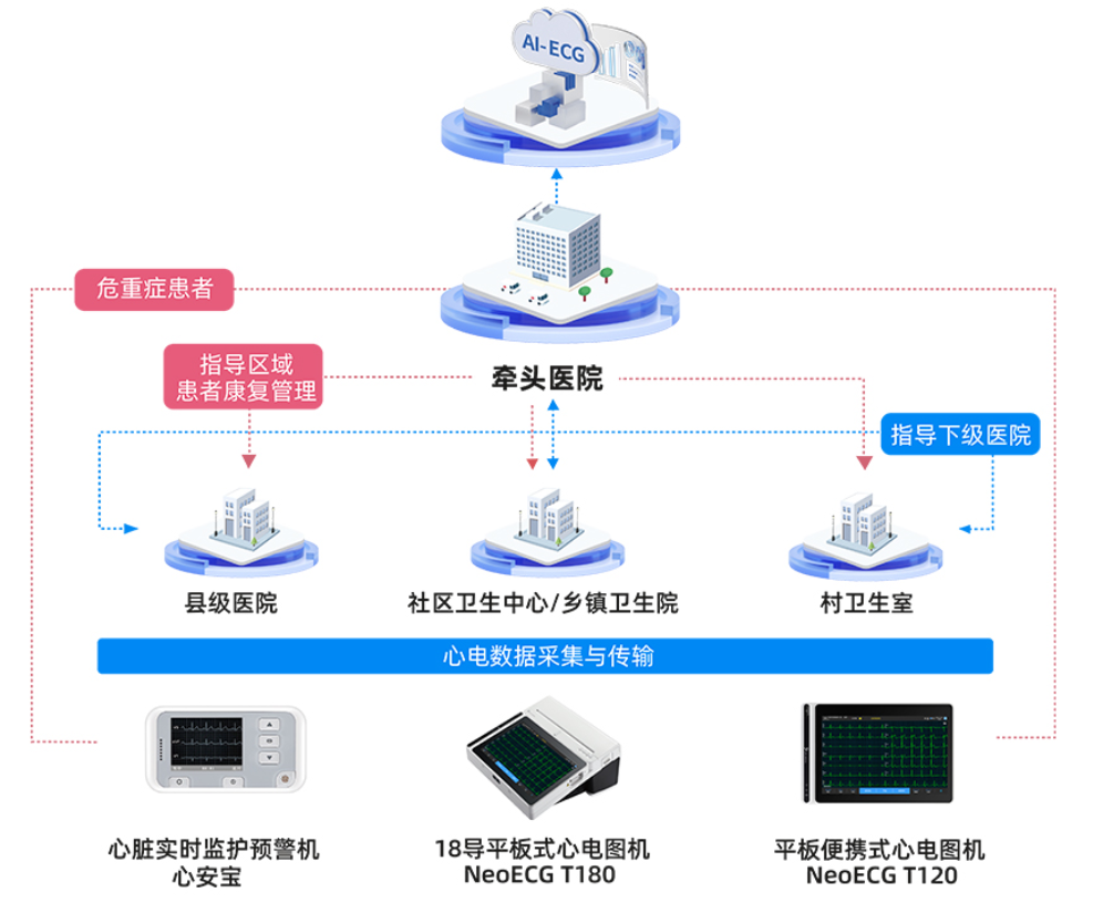 乐普云智远程心电共享中心解决方案