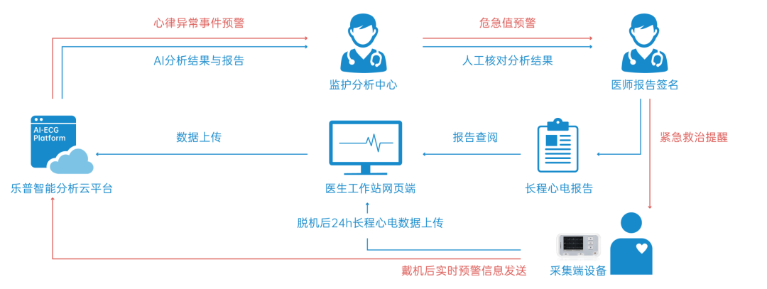 乐普AI-ECG人工智能系统