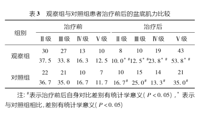 康复治疗对比