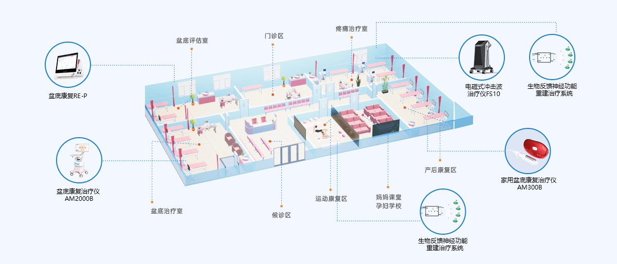 疼痛康复设备+神经康复设备+盆底康复设备