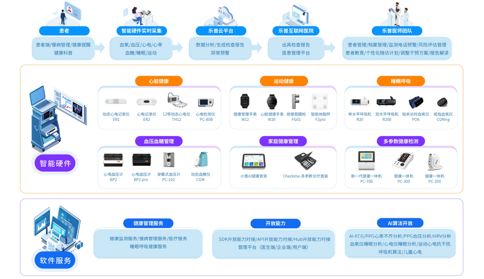 全生命周期健康管理解决方案