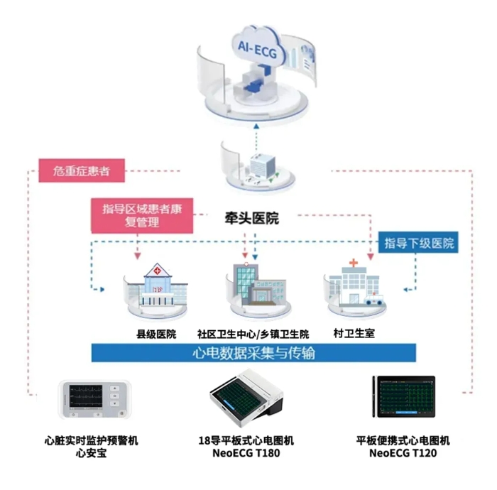 心脏实时监护预警机