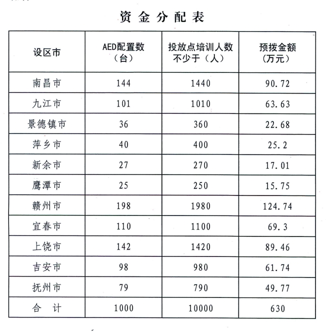 AED政策补贴补助