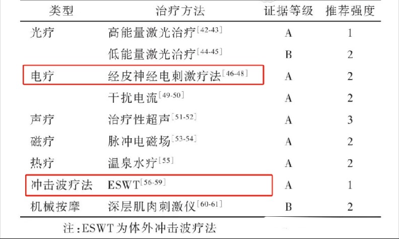 《中国慢性腰背痛诊疗指南（2024版）》重磅发布，冲击波、电刺激疗法被重点推荐！