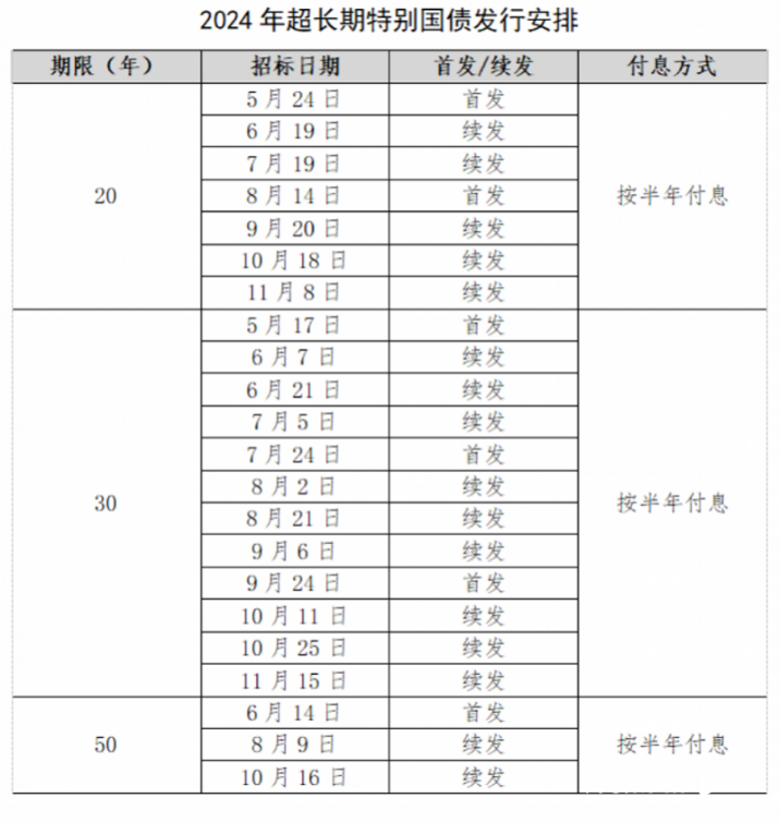 万亿特别国债发行