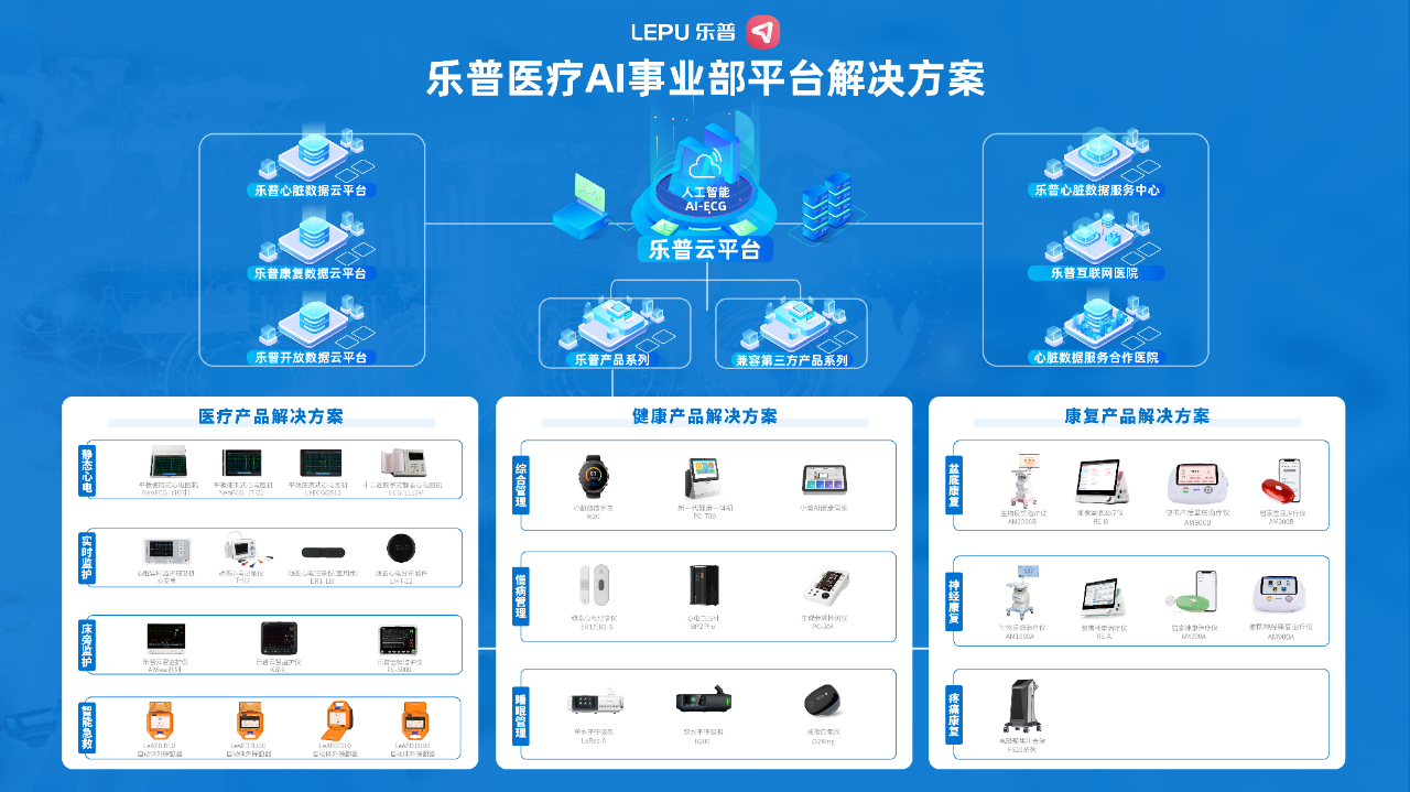 乐普医疗AI事业部人工智能产品及解决方案