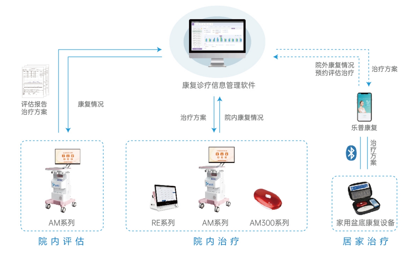 乐普远程智慧康复解决方案