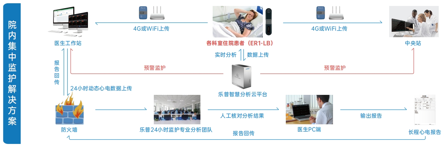 乐普院内外心电监测解决方案