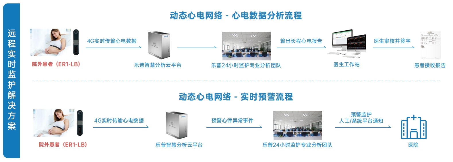 乐普院内外心电监测解决方案