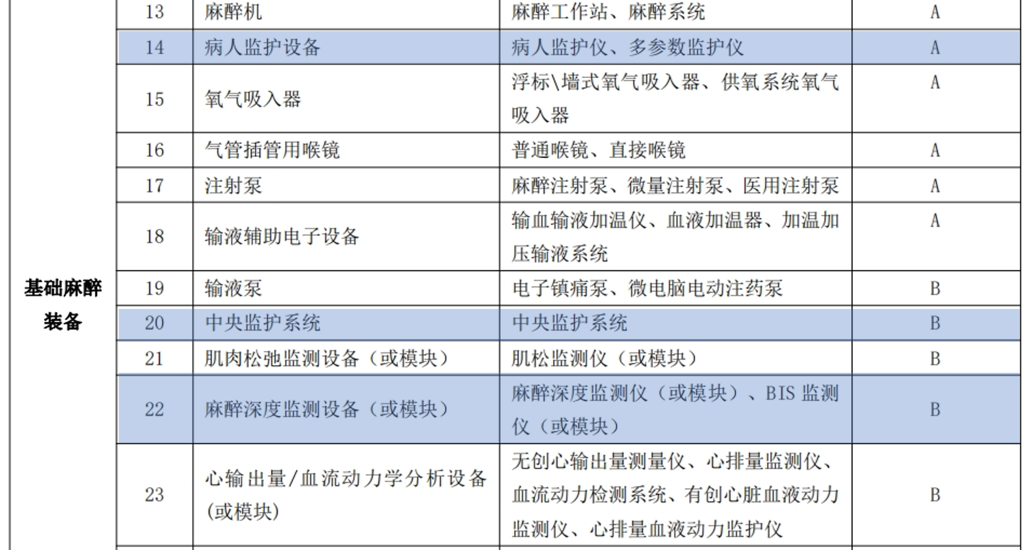 手术室医学装备配置标准