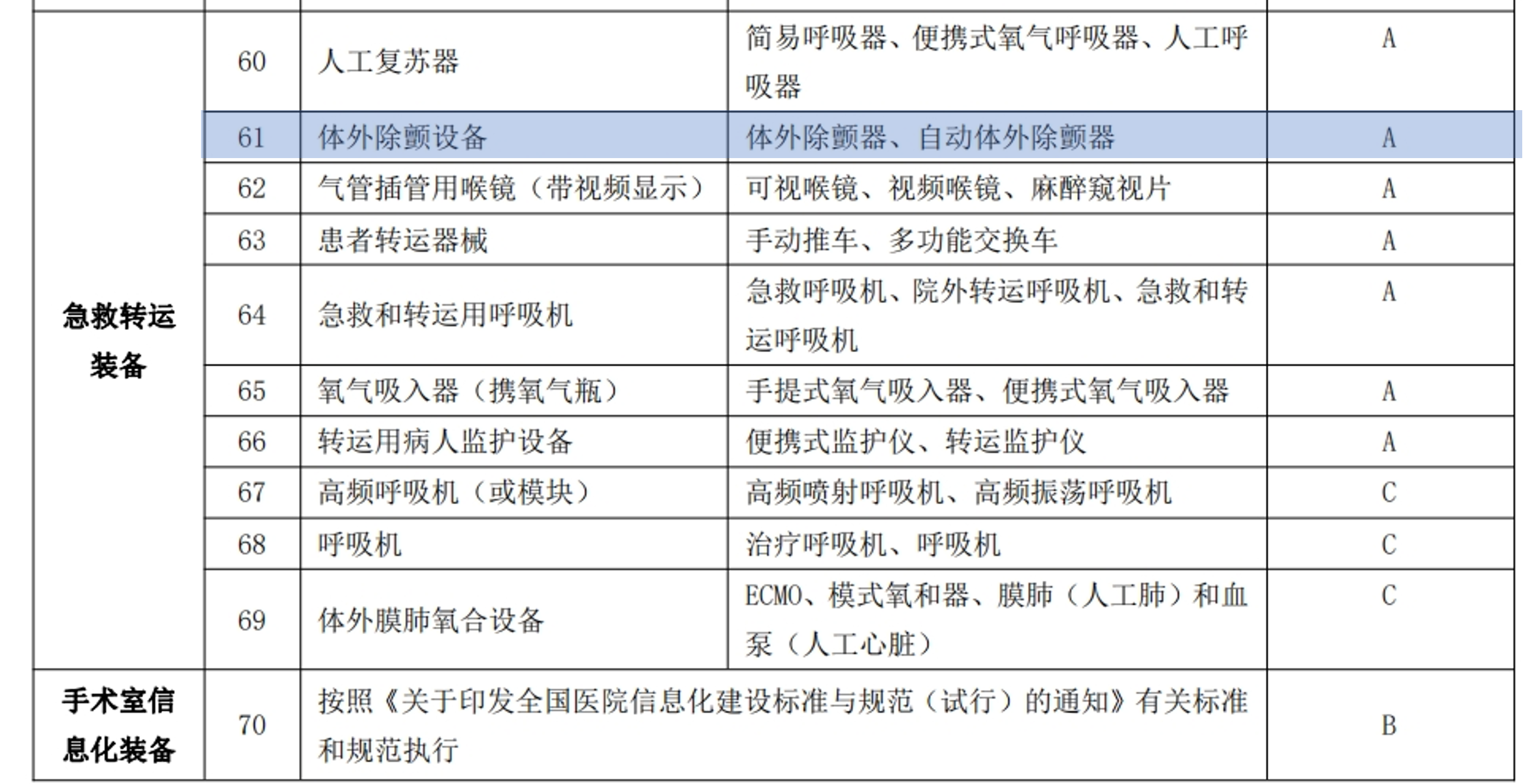 手术室医学装备配置标准