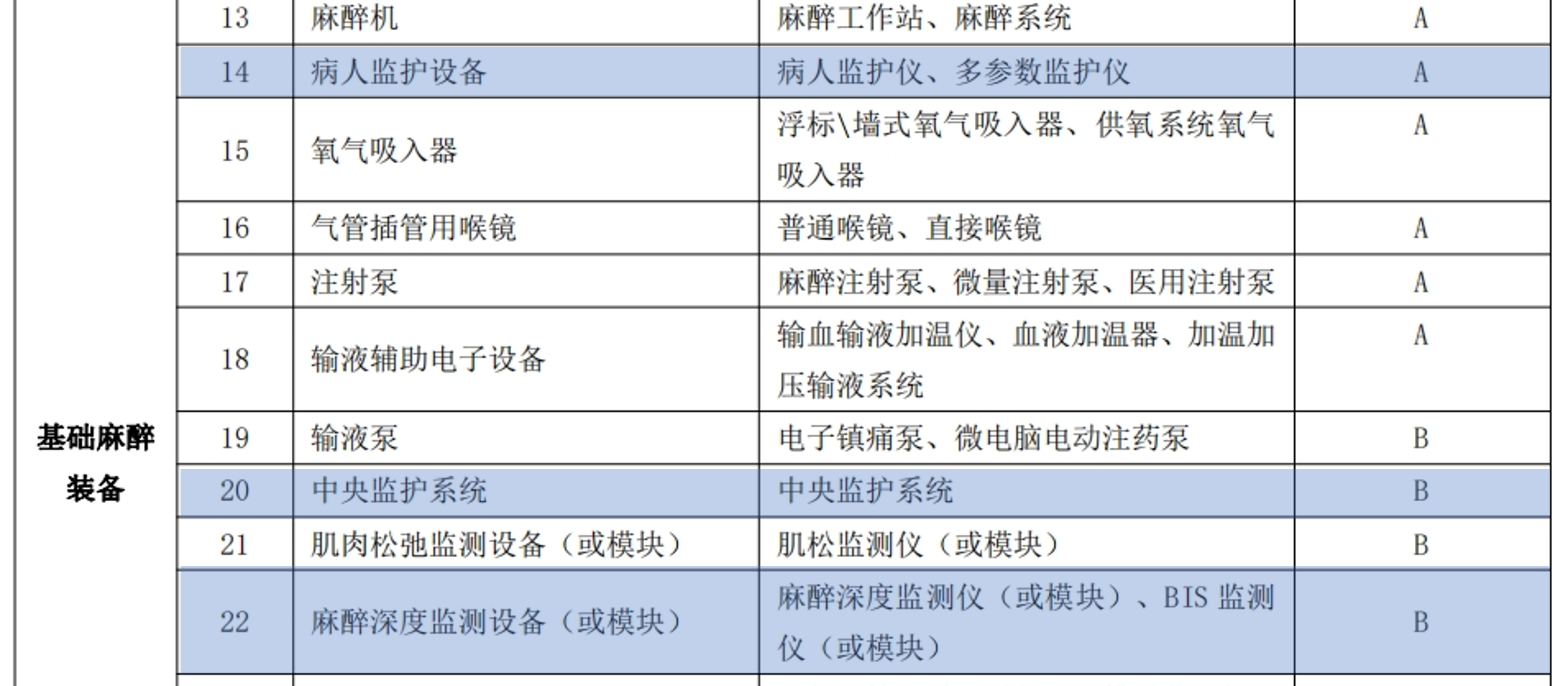 手术室医学装备配置标准